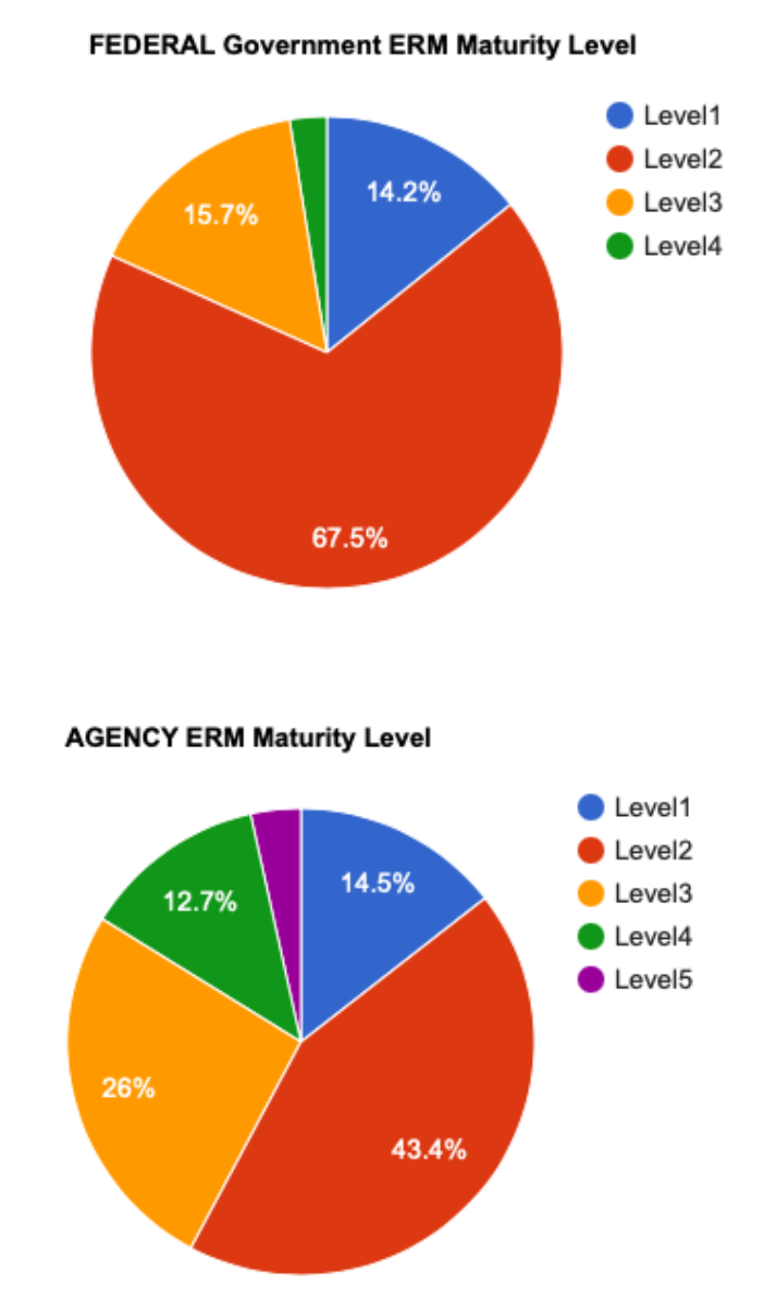 How Mature Is The Federal Government’s Practice Of Enterprise Risk ...